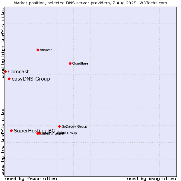 Market position of SuperHosting.BG vs. easyDNS Group vs. Comcast
