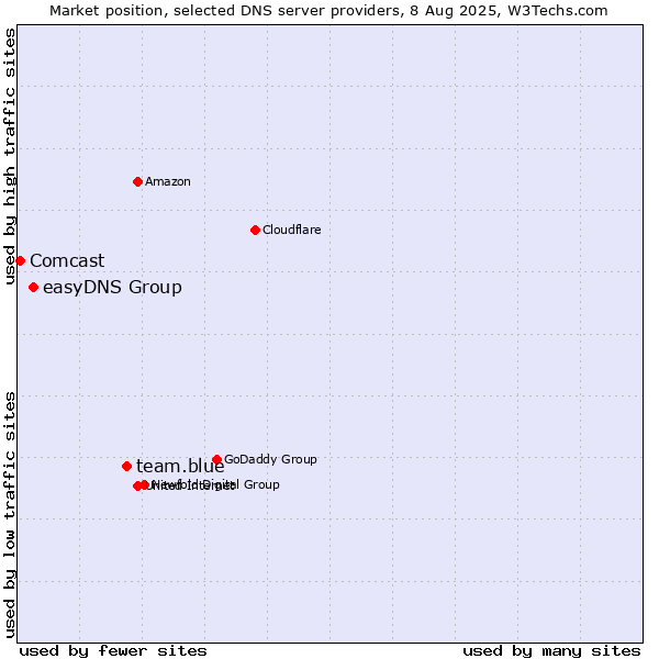 Market position of team.blue vs. easyDNS Group vs. Comcast