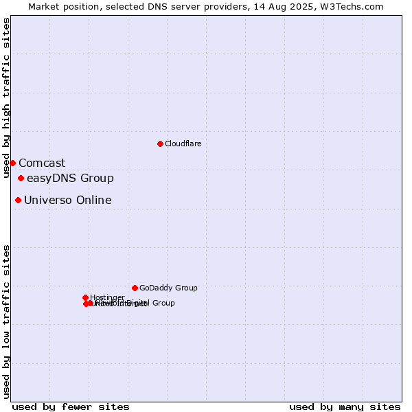 Market position of easyDNS Group vs. Universo Online vs. Comcast