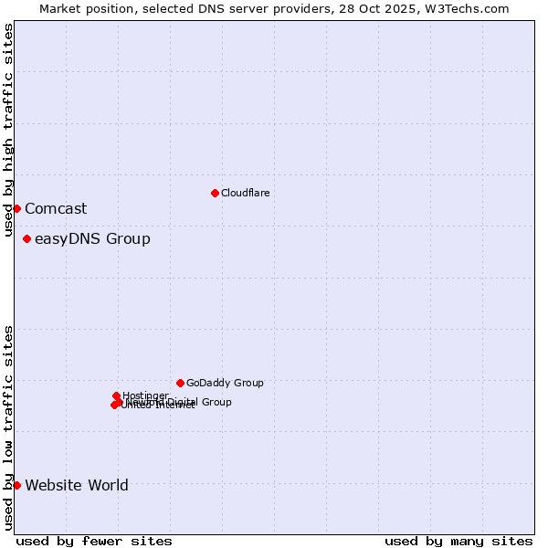 Market position of easyDNS Group vs. Comcast vs. Website World