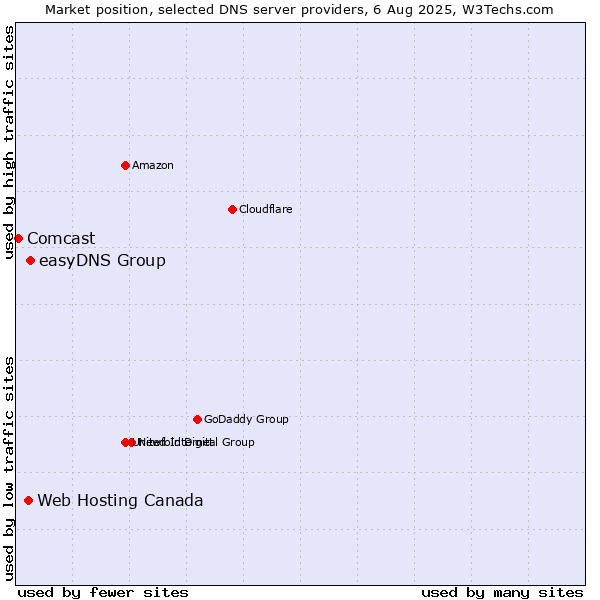 Market position of easyDNS Group vs. Web Hosting Canada vs. Comcast