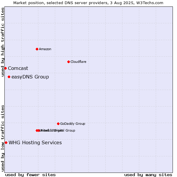Market position of easyDNS Group vs. WHG Hosting Services vs. Comcast