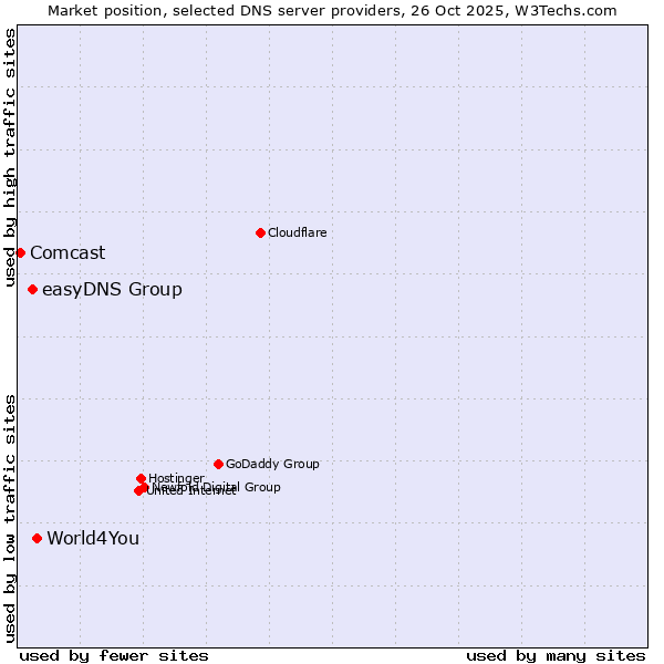 Market position of World4You vs. easyDNS Group vs. Comcast
