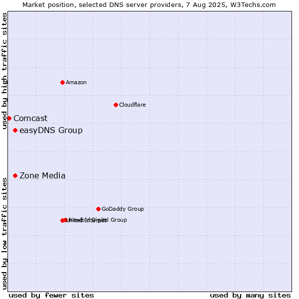 Market position of Zone Media vs. easyDNS Group vs. Comcast