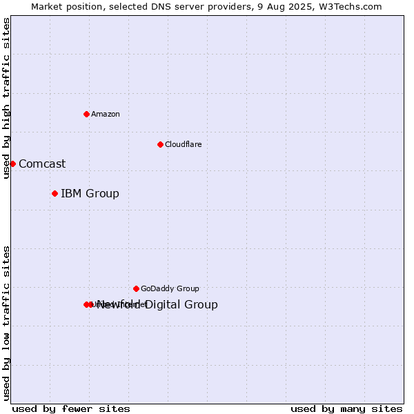 Market position of Newfold Digital Group vs. IBM Group vs. Comcast