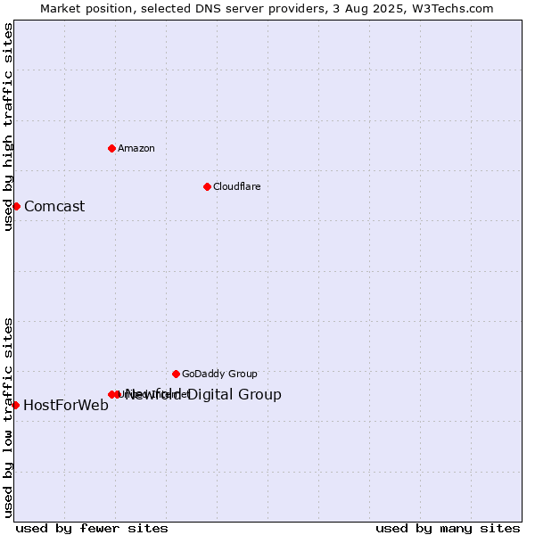 Market position of Newfold Digital Group vs. Comcast vs. HostForWeb