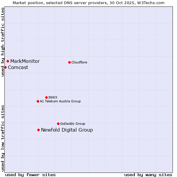 Market position of Newfold Digital Group vs. MarkMonitor vs. Comcast
