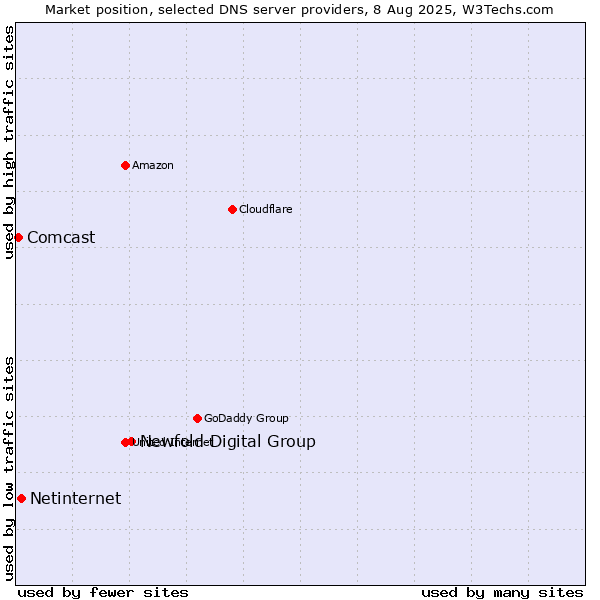 Market position of Newfold Digital Group vs. Netinternet vs. Comcast