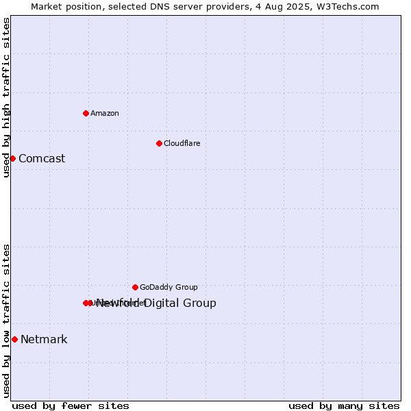 Market position of Newfold Digital Group vs. Netmark vs. Comcast