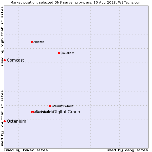 Market position of Newfold Digital Group vs. Comcast vs. Octenium
