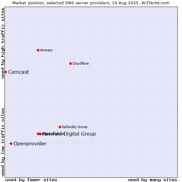 Market position of Newfold Digital Group vs. Openprovider vs. Comcast