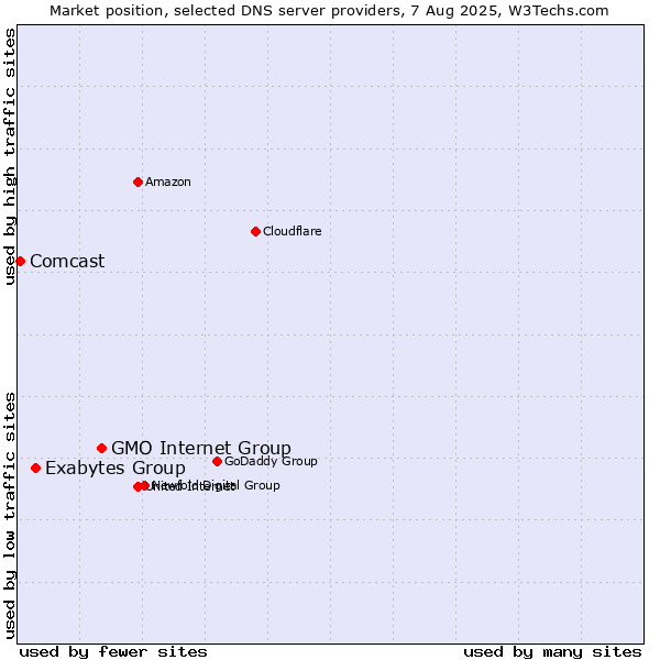 Market position of GMO Internet Group vs. Exabytes Group vs. Comcast