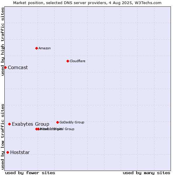 Market position of Exabytes Group vs. Hoststar vs. Comcast