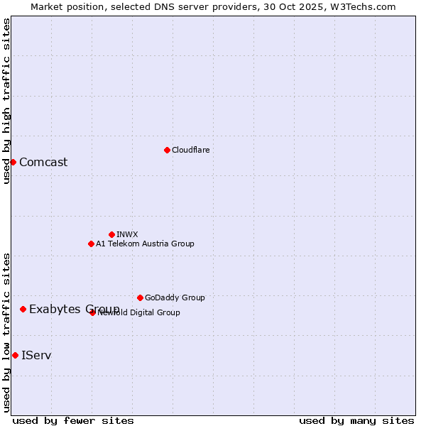 Market position of Exabytes Group vs. IServ vs. Comcast