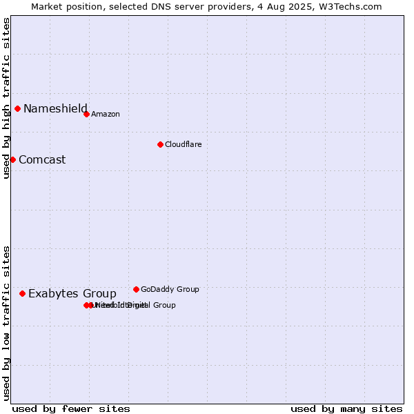 Market position of Exabytes Group vs. Nameshield vs. Comcast