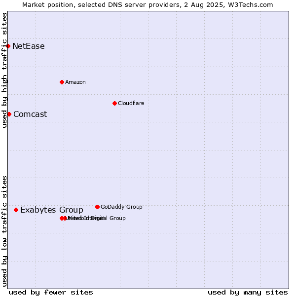 Market position of Exabytes Group vs. Comcast vs. NetEase