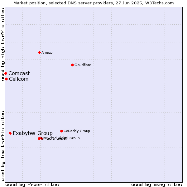 Market position of Exabytes Group vs. Cellcom vs. Comcast