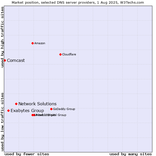 Market position of Network Solutions vs. Exabytes Group vs. Comcast