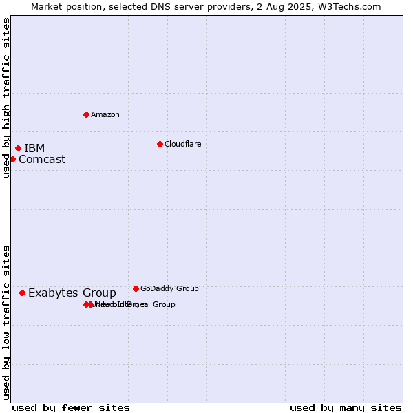 Market position of Exabytes Group vs. IBM vs. Comcast
