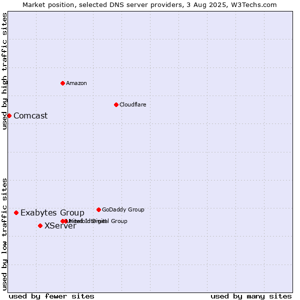 Market position of XServer vs. Exabytes Group vs. Comcast