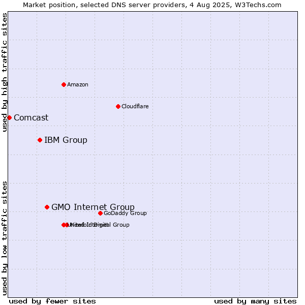 Market position of GMO Internet Group vs. IBM Group vs. Comcast