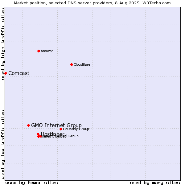 Market position of Hostinger vs. GMO Internet Group vs. Comcast