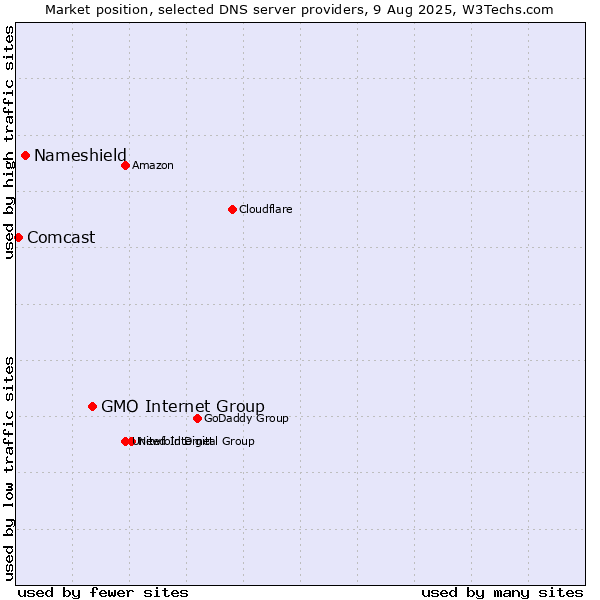 Market position of GMO Internet Group vs. Nameshield vs. Comcast