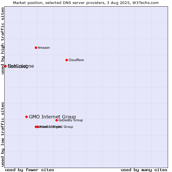 Market position of GMO Internet Group vs. NetCologne vs. Comcast