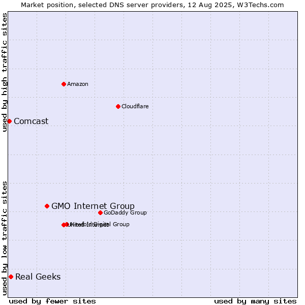 Market position of GMO Internet Group vs. Real Geeks vs. Comcast