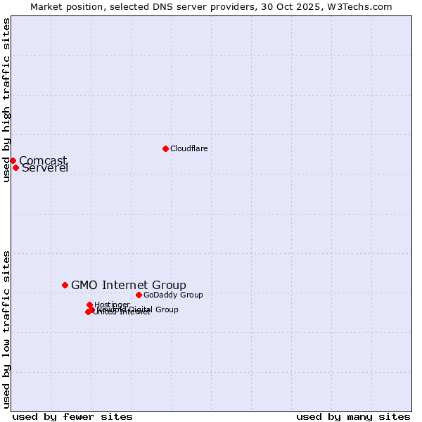 Market position of GMO Internet Group vs. Serverel vs. Comcast