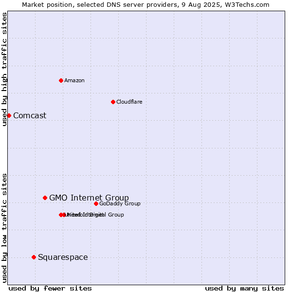 Market position of GMO Internet Group vs. Squarespace vs. Comcast