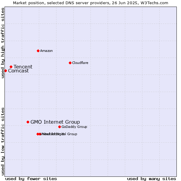 Market position of GMO Internet Group vs. Tencent vs. Comcast