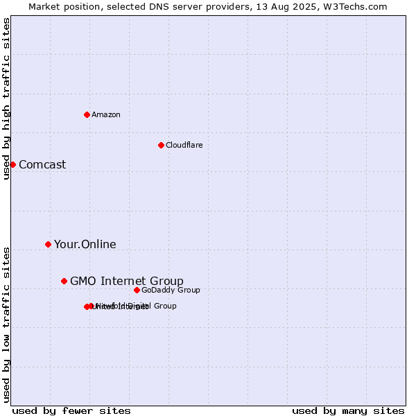 Market position of GMO Internet Group vs. Your.Online vs. Comcast