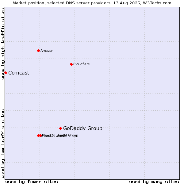 Market position of GoDaddy Group vs. Comcast