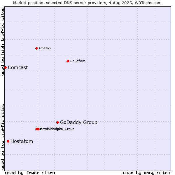 Market position of GoDaddy Group vs. Hostatom vs. Comcast