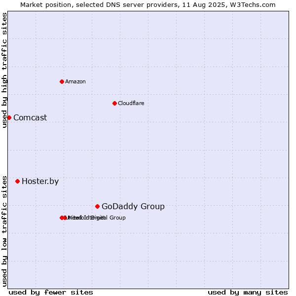 Market position of GoDaddy Group vs. Hoster.by vs. Comcast