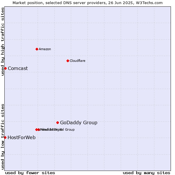 Market position of GoDaddy Group vs. Comcast vs. HostForWeb