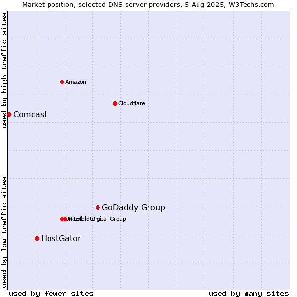 Market position of GoDaddy Group vs. HostGator vs. Comcast