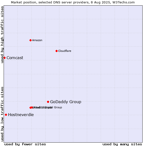 Market position of GoDaddy Group vs. Hostneverdie vs. Comcast
