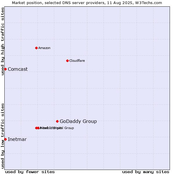 Market position of GoDaddy Group vs. Inetmar vs. Comcast
