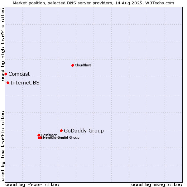 Market position of GoDaddy Group vs. Internet.BS vs. Comcast