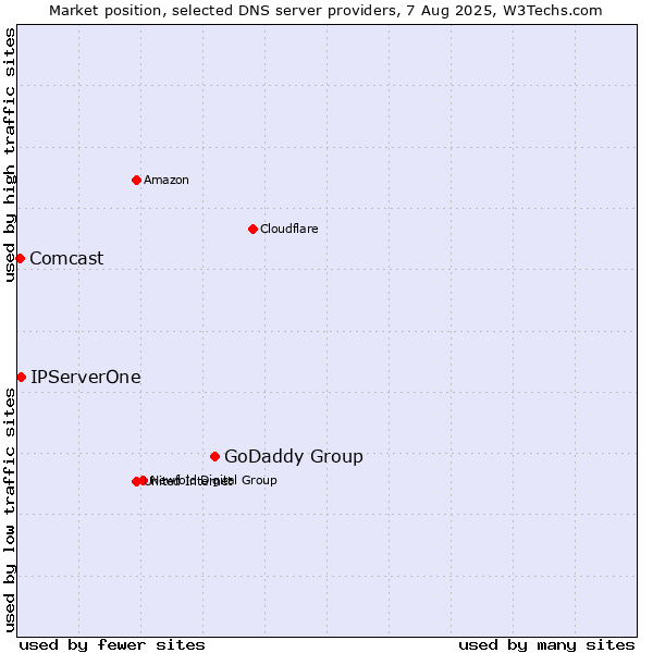 Market position of GoDaddy Group vs. IPServerOne vs. Comcast