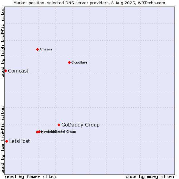 Market position of GoDaddy Group vs. LetsHost vs. Comcast