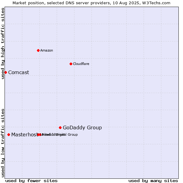 Market position of GoDaddy Group vs. Masterhost vs. Comcast