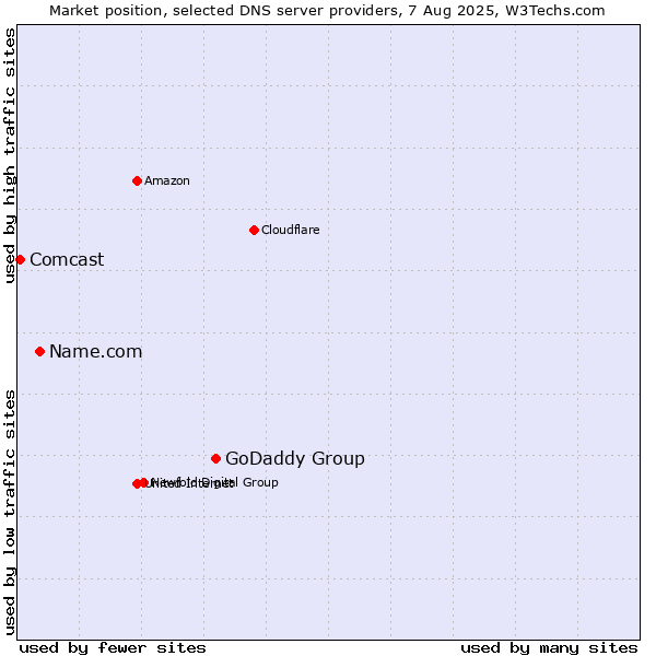 Market position of GoDaddy Group vs. Name.com vs. Comcast