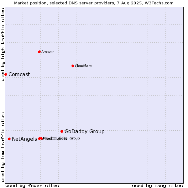 Market position of GoDaddy Group vs. NetAngels vs. Comcast