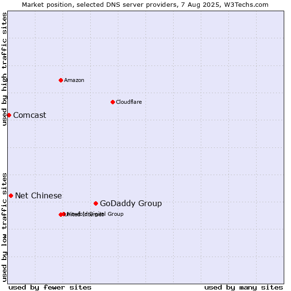 Market position of GoDaddy Group vs. Net Chinese vs. Comcast