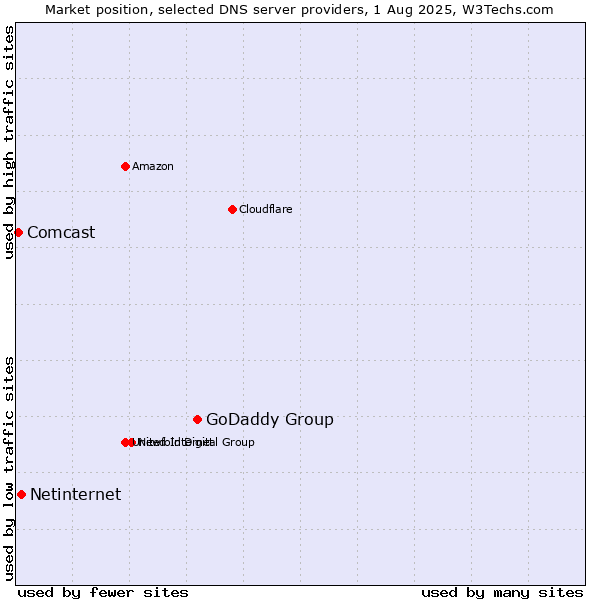 Market position of GoDaddy Group vs. Netinternet vs. Comcast