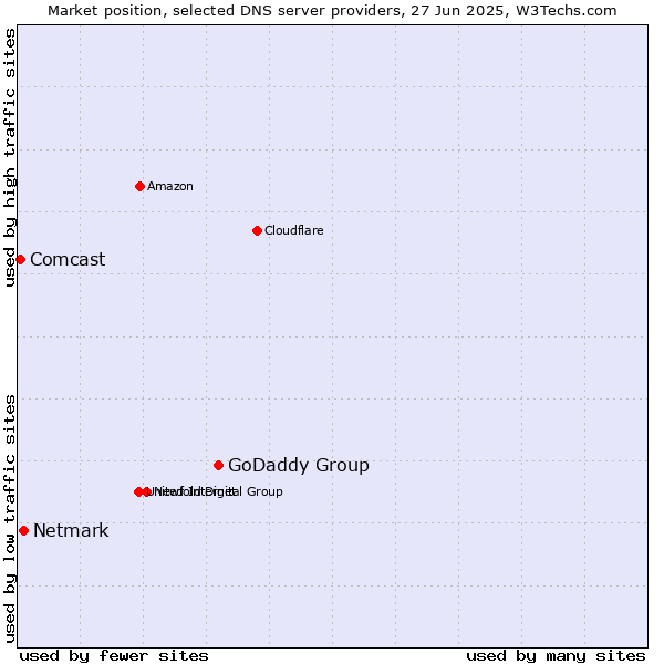 Market position of GoDaddy Group vs. Netmark vs. Comcast