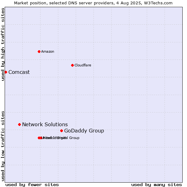 Market position of GoDaddy Group vs. Network Solutions vs. Comcast